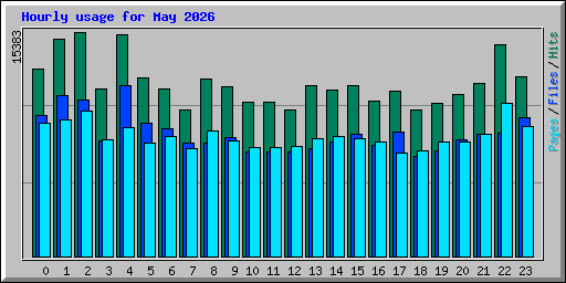 Hourly usage for May 2026