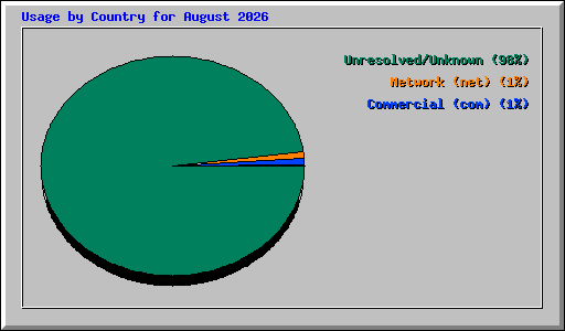 Usage by Country for August 2026