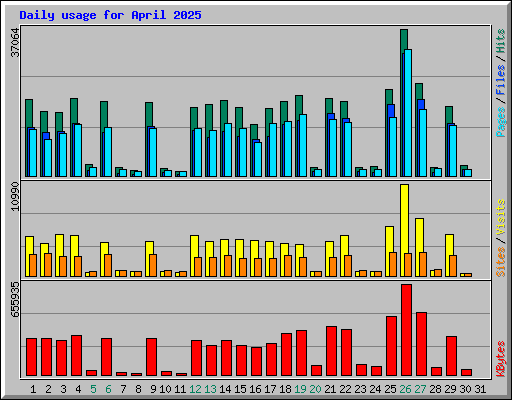 Daily usage for April 2025