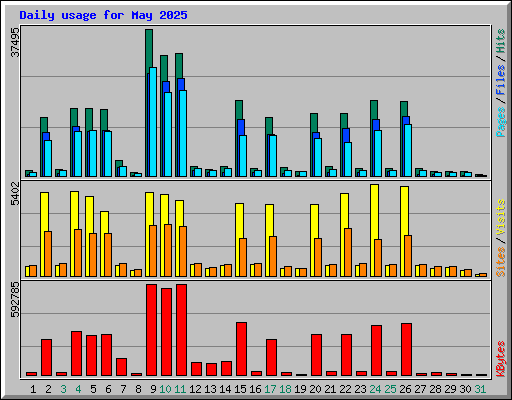 Daily usage for May 2025
