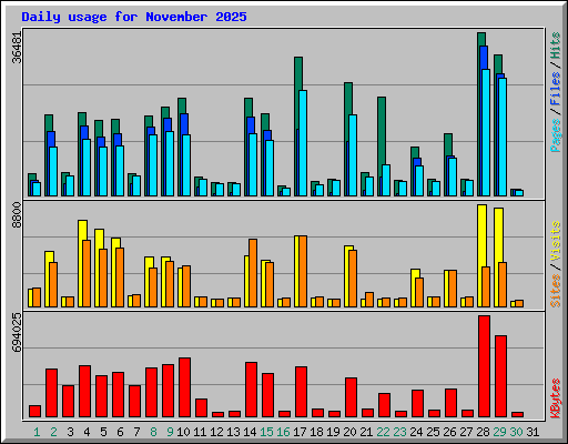 Daily usage for November 2025