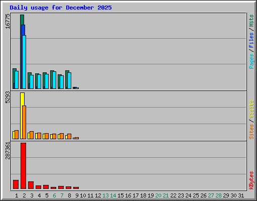 Daily usage for December 2025