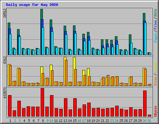 Daily usage for May 2026