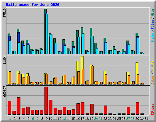 Daily usage for June 2026
