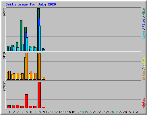 Daily usage for July 2026