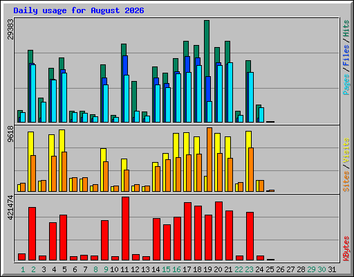 Daily usage for August 2026