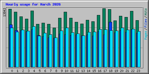 Hourly usage for March 2026