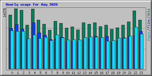 Hourly usage for May 2026