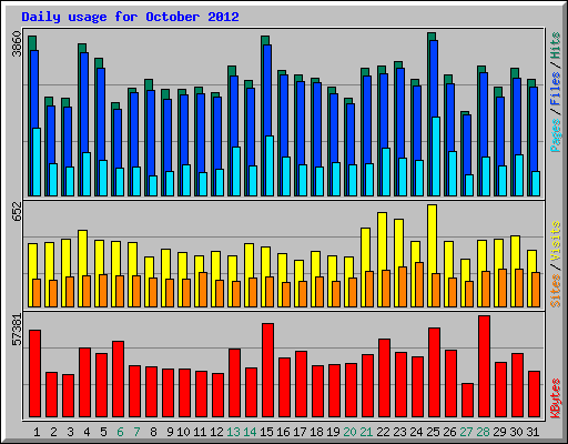Daily usage for October 2012