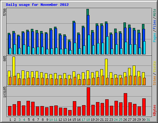 Daily usage for November 2012