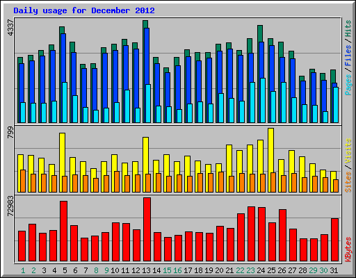 Daily usage for December 2012