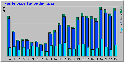 Hourly usage for October 2012