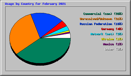 Usage by Country for February 2021