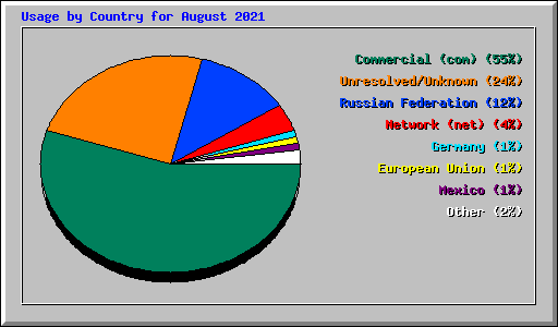Usage by Country for August 2021