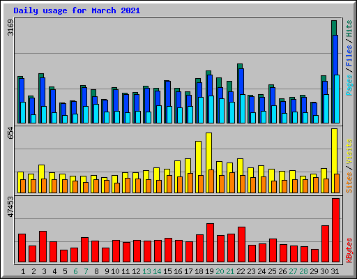 Daily usage for March 2021