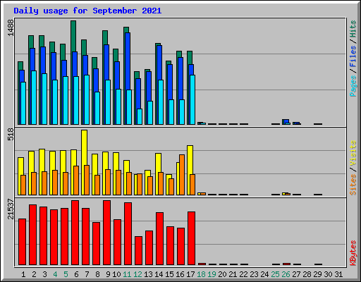 Daily usage for September 2021