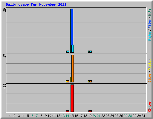 Daily usage for November 2021