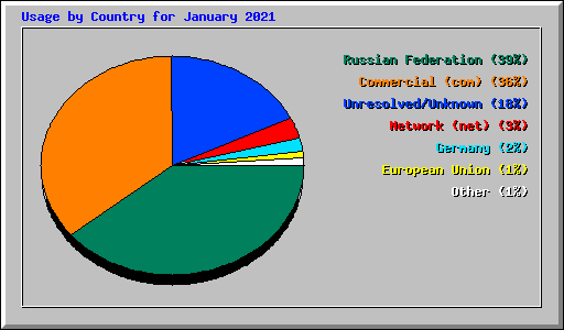 Usage by Country for January 2021