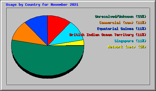 Usage by Country for November 2021