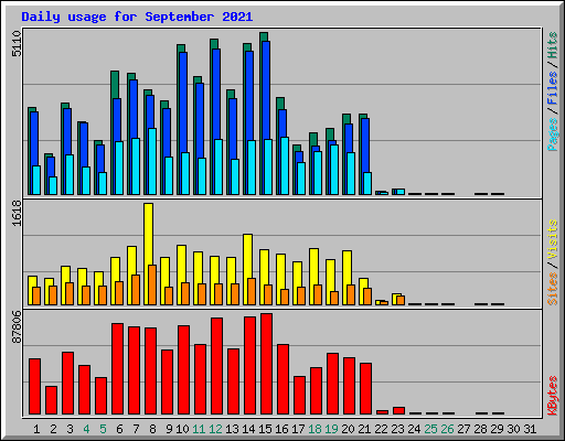Daily usage for September 2021