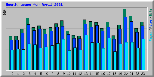 Hourly usage for April 2021