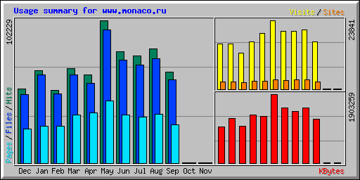 Usage summary for www.monaco.ru