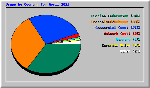 Usage by Country for April 2021