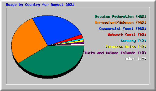 Usage by Country for August 2021