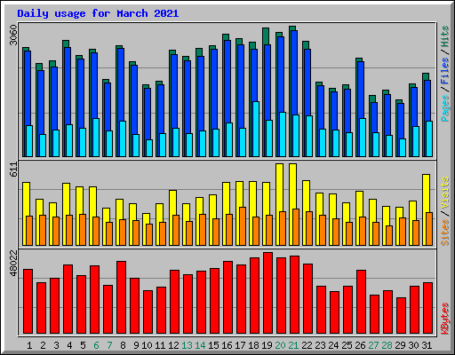 Daily usage for March 2021