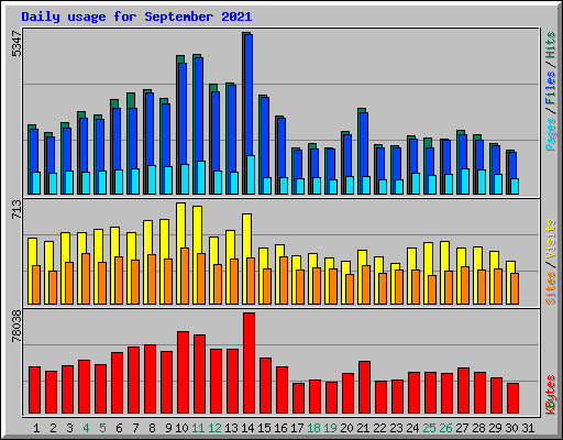 Daily usage for September 2021