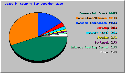 Usage by Country for December 2020
