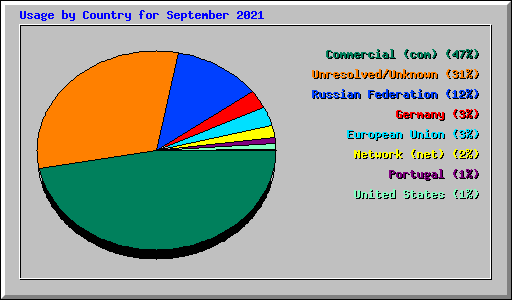 Usage by Country for September 2021