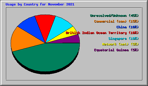 Usage by Country for November 2021