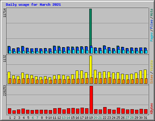 Daily usage for March 2021