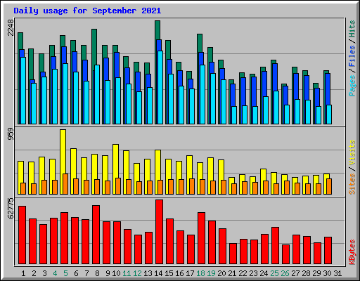 Daily usage for September 2021