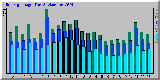 Hourly usage for September 2021