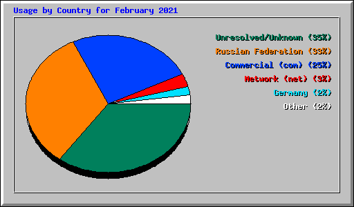 Usage by Country for February 2021