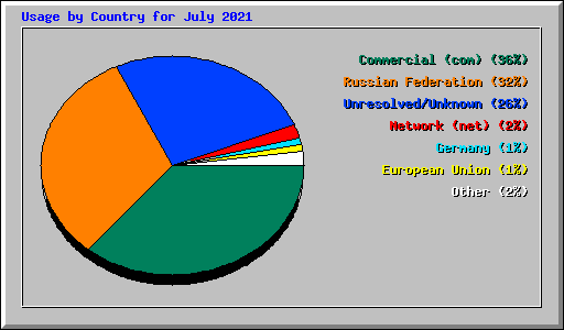 Usage by Country for July 2021