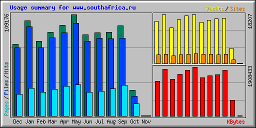 Usage summary for www.southafrica.ru