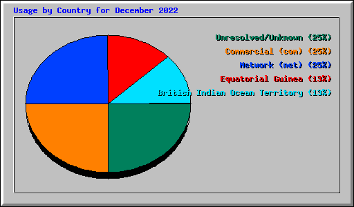 Usage by Country for December 2022