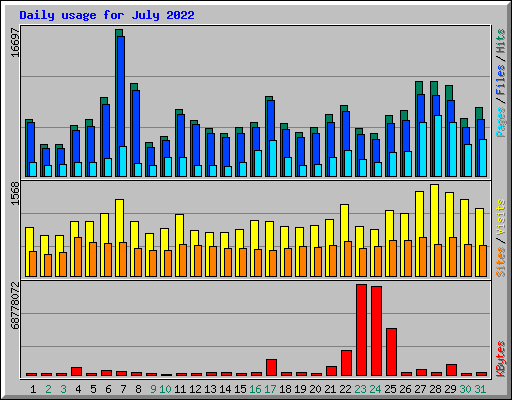 Daily usage for July 2022