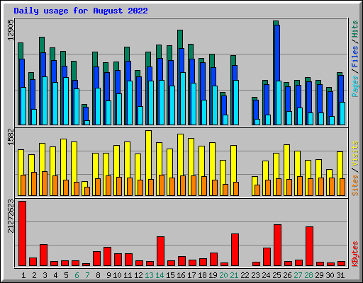 Daily usage for August 2022