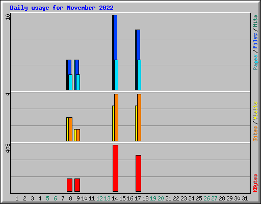 Daily usage for November 2022