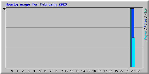 Hourly usage for February 2023