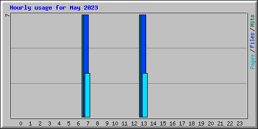 Hourly usage for May 2023