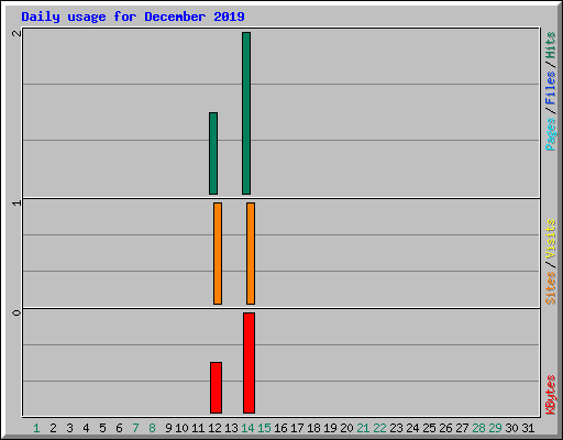 Daily usage for December 2019