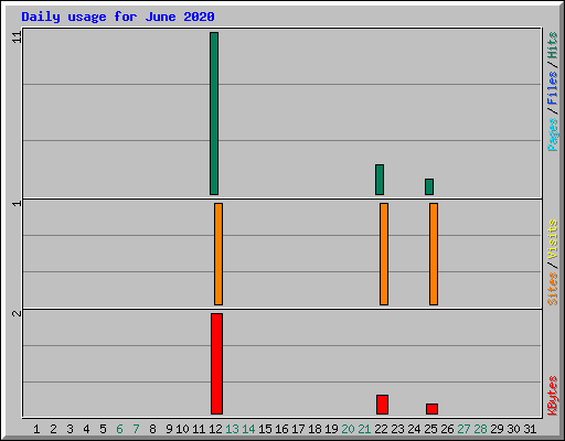 Daily usage for June 2020