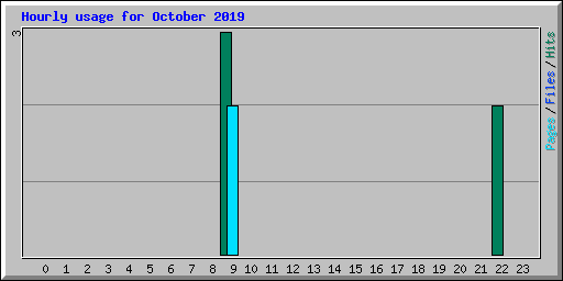Hourly usage for October 2019