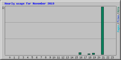 Hourly usage for November 2019
