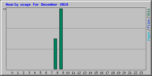Hourly usage for December 2019